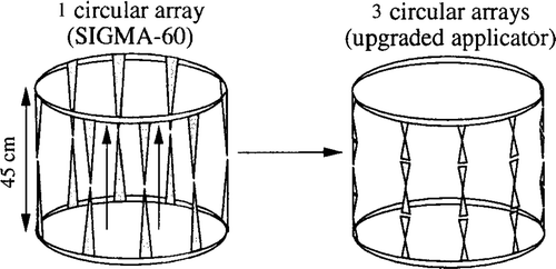 Figure 1. Schematic representation of the SIGMA ring applicator (four antenna pairs, left) and its upgrade by increasing the number of antennas in a three-dimensional set-up (24 antennas, three rings in parallel, right). Both antenna types are matched to 90 MHz per constructionem (see text).