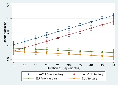 Figure 9. Predicted means of importance over time: How important is it to you to become truly German? Note: Predicted means based on linear regression model. Answers range from not important at all (1) to very important (4).