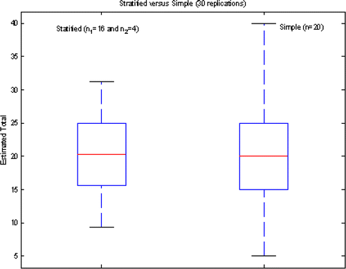 Figure 4. Descriptive Statistics and Comparative Boxplots of Class Results for Comparing Simple Random Sampling to Stratified Random Sampling.