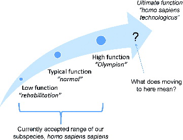 FIGURE 1. A continuum of human performance abilities.