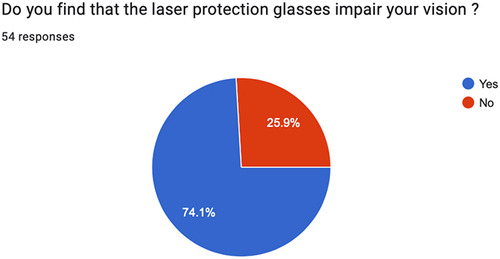 Figure 4 Responses to the above question “Do you find that the laser protection glasses impair your vision?'” represented as a percentage of Yes/No answers.