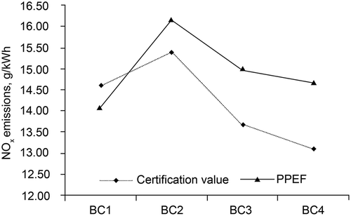 Figure 12. Comparison of PPEF and NOx certification values of MEs.
