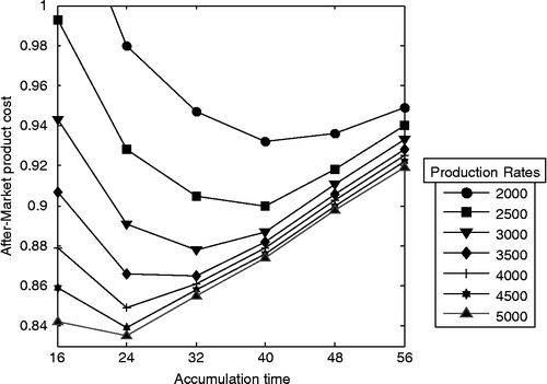 Figure 8 Optimum accumulation period for various production rates.