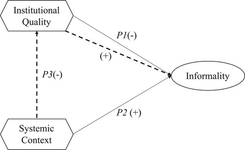 Figure 1. Proposed Model Institutional Quality and Informality. Source: Authors’ elaboration.