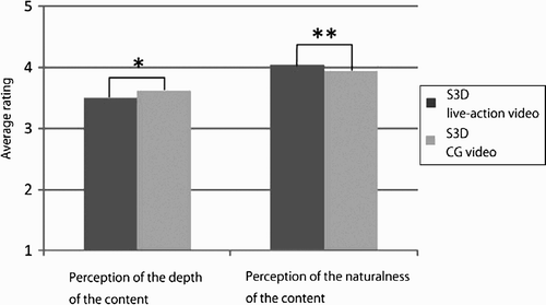 Figure 8. Evaluation results for the depth and naturalness of the S3D contents (**p<0.01, *p<0.05).