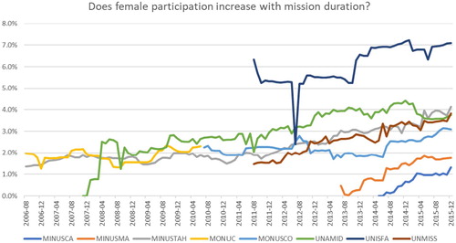 Figure 2. The share of female military personnel in UN missions 2006-2015. Source: SIPRI Multilateral Peace Operations Database.