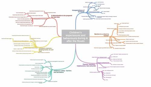 Figure 1. Children’s experiences and behaviours during and after the floods as observed by community members.