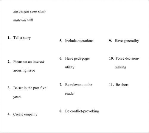 Figure 1. Checklist for successful case-based learning (after Herreid, Citation2007).