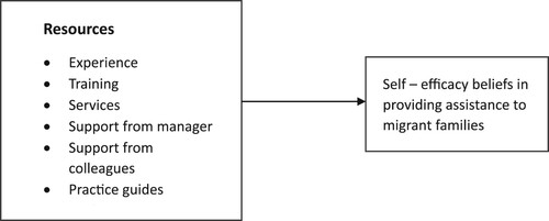 Figure 1. The research model.