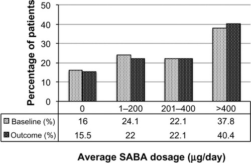 Figure 4 SABA usage before (baseline) and after (outcome) addition of tiotropium. Dosages are in salbutamol (albuterol) equivalents; P=0.006 (marginal homogeneity test) comparing baseline and outcome years.