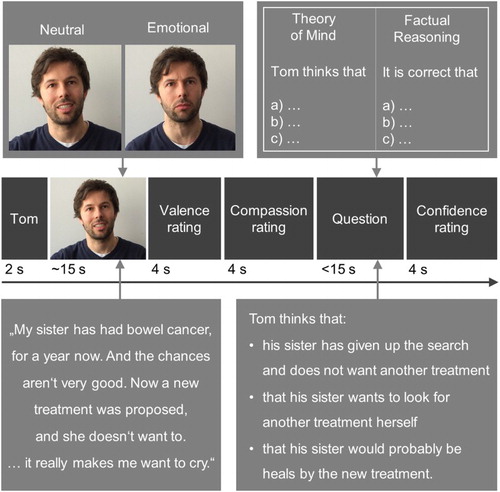 Figure 1. Depiction of events in a trial of the EmpaToM task with an example story and question in the lower row (emotional, ToM condition). Adapted from Kanske, Böckler, et al. (Citation2015).
