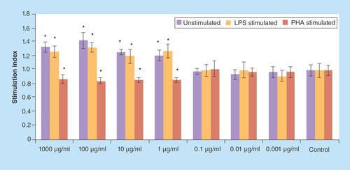 Figure 1.  The values (mean ± standard deviation) of proliferation assay of lypopolysaccharide/phytohemagglutinin/un-stimulated spelnocytes treated with various concentrations of Berberis integerrima alcoholic extract.1–1000 μg/ml of extracts reduced PHA stimulated splenocytes (as T cells) proliferation and enhanced proliferation of LPS stimulated (as B cells) or unstimulated splenocytes. Significant differences are designated as *p < 0.05.LPS: Lypopolysaccharide; PHA: Phytohemagglutinin.