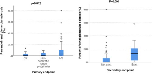 Figure 2. Relationship between glomerulosclerosis and primary and secondary endpoints.