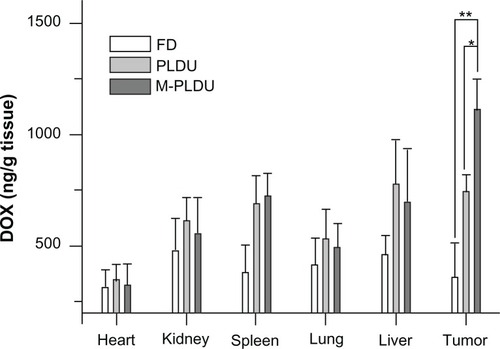 Figure 9 The biodistribution of different formulations in tumors and normal tissues.Notes: At 24 hours after injection, the DOX concentration was measured by an Agilent 1200 FLD fluorescence detector. The DOX concentration inside tumor tissue in M-PLDU group was higher than that in FD and PLDU groups (n = 4 in each group; *P < 0.05, **P < 0.01).Abbreviations: DOX, doxorubicin; FD, free doxorubicin.