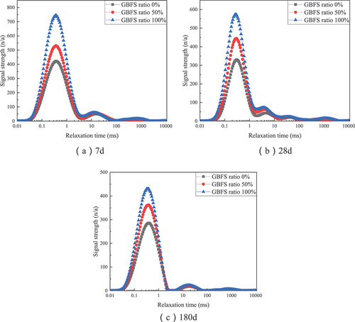 Figure 4. Nuclear magnetic resonance T2 spectrum curves of different age groups.