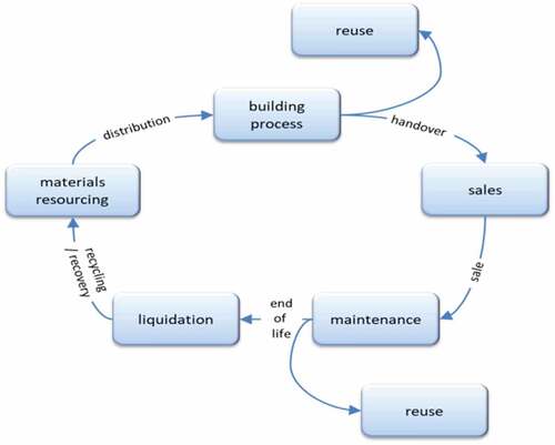 Figure 9. Closed-loop project value chain for value management of construction projects