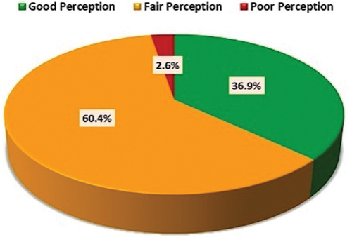 Figure 2. Perceptions for booster dose among the participants.