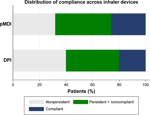Figure 3 Percentage of patients’ compliance for each inhaler device (n=2,213).