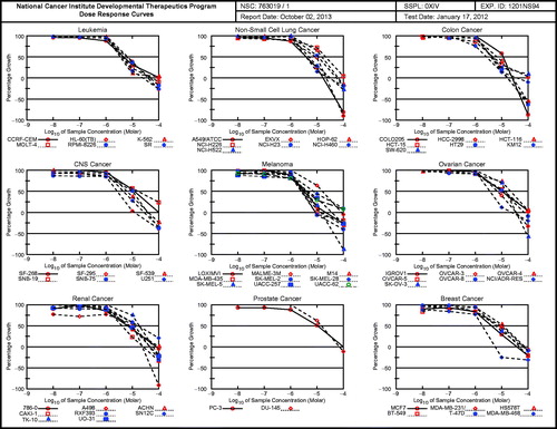 Figure 1. Dose-response curves (% growth versus sample concentration at NCI fixed protocol, µM) obtained from the NCIs in-vitro disease-oriented human tumor cells line of compound 8 on nine cancer disease.