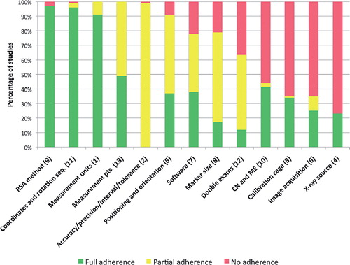 Figure 3. Adherence of studies published after the guidelines to each of the 13 individual guideline items. The levels of adherence are presented in green (full adherence), yellow (partial adherence), and red (no adherence). Guidelines are presented left to right from highest to lowest adherence. The guideline number is given in parentheses.
