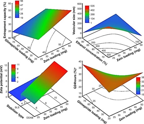 Figure 1 Response surfaces and contour plots for predicting glimepiride release percentages from the prepared Zein nanoparticles as function of changing ingredients’ loadings.Note: aQ24hours is percentage drug release after 24 hours.Abbreviations: DDAB, didodecyldimethylammonium bromide; SLS, sodium lauryl sulfate.