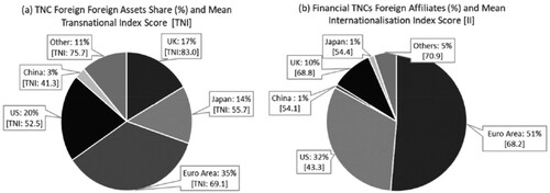 Figure 7. Non-Financial and Financial TNCs International Presence (2017). Notes: The TI Score for Non-Financial TNCs is calculated as the average of foreign assets to total assets, foreign sales to total sales and foreign employment to total employment and is averaged for each country/currency area. Financial TNC affiliates refer to the majority owned foreign affiliates of the top 50 Financial TNCs by foreign assets. The Internationalisation Index (II) score is calculated as the number of foreign affiliates divided by the number of all affiliates and is averaged for each country/currency area. Source: UNCTAD World Investment Report 2018.