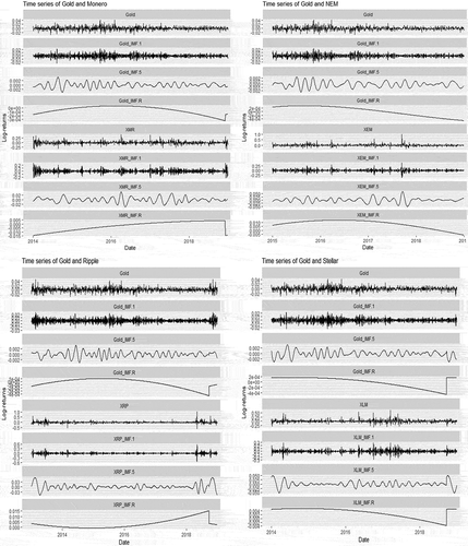 Figure 1. Return and IMF plots of gold and cryptocurrencies.