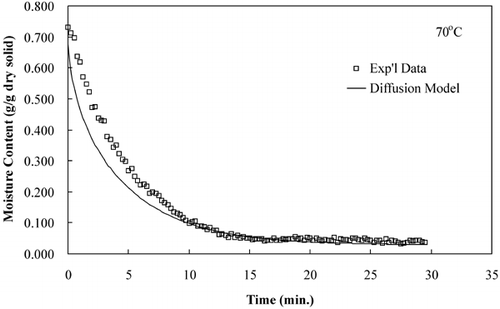 Figure 10. Diffusion model prediction for isothermal drying at 70°C.