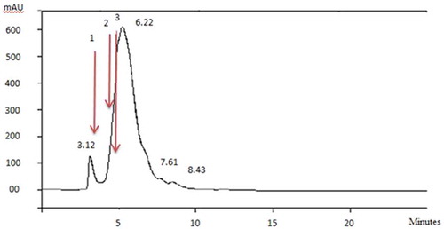 Figure 2. Molecular weight distribution of POCPH1 by size exclusion chromatography on SynChropak gpc-100 column (1: bovine serum albumin, 2: cytochrome C; 3: aprotinin).