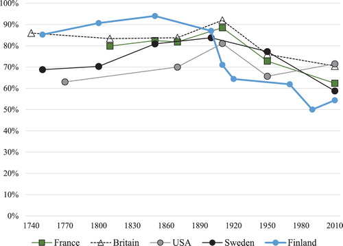 Figure 1. Finnish wealth inequality in international perspective, 1750–2010. The richest decile’s share of total wealth. Notes: Sources are USA 1774 and 1870 from Shammas (1993, p. 424) and Piketty (Citation2014) for 1910–2010, Britain 1740–1870 from Lindert (1986, Table 4) and from Piketty (Citation2014) for 1910–2010, France from Piketty et al. (Citation2006), Sweden from Bengtsson et al. (Citation2018) for 1750–1900 and from Piketty (Citation2014) for 1910–2010. Finland 1910–2010 from Roine and Waldenström (Citation2015).