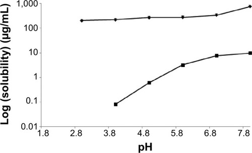 Figure 2 pH–solubility profile of lasalocid in different solutions at various pH.
