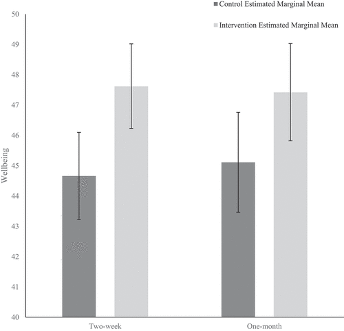 Figure 2. Graph showing wellbeing estimated marginal means for the control and intervention group. Error bars represent 95% confidence intervals.