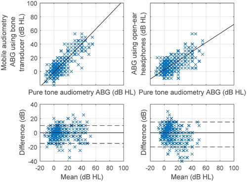 Figure 3. Regression plots of air-bone gap (ABG) for mobile audiometry versus pure tone audiometry with corresponding Bland-Altman plots. B71 bone transducer and AfterShokz Openmove open-ear headphones were used. The dashed lines indicate the 5th and 95th percentiles.