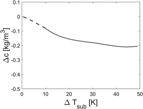 Figure 20. Average steam mass concentration difference in the bubble.