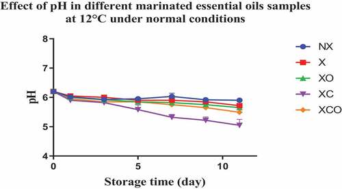 Figure 14. Effect of pH (Mean values ± SEM) in different marinated essential oils samples after storage for 0, 1, 3, 5, 7, 9, and 11 days at 12°C. NX-Non marinated, X- Marinated, XO- Marinated +Oregano oil, XC- Marinated +Citrox, XCO- Marinated + Citrox+ Oregano oil.