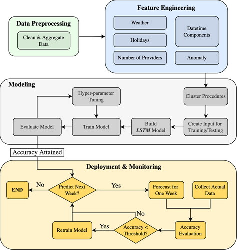 Figure 1. Modeling framework.