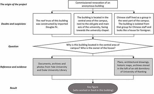 Figure 2. The process of finding the key figure who lived or worked in this anonymous building.