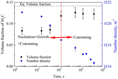 Figure 3. Experimental volume fraction and number density evolution of M3C during tempering, including data from [Citation34]. Equilibrium volume fraction of M3C at 700°C, calculated by Thermo-Calc is shown. The red dotted line roughly divides the regions of mixed nucleation + growth + coarsening and pure coarsening.