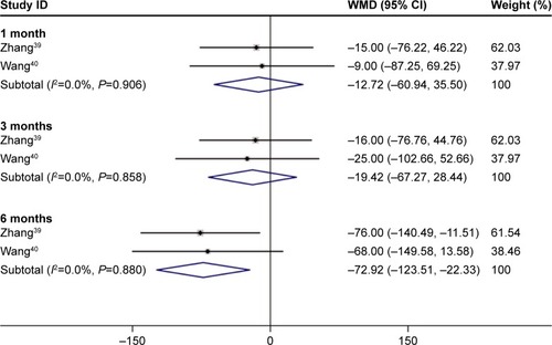 Figure 7 Forest plots of dichotomous variables of the effect on BCVA improvement after 1, 3, and 6 months of treatment with conbercept compared with that achieved after traditional transpupillary thermotherapy (TTT) in AMD patients. The fixed-effects model was used for the analysis.