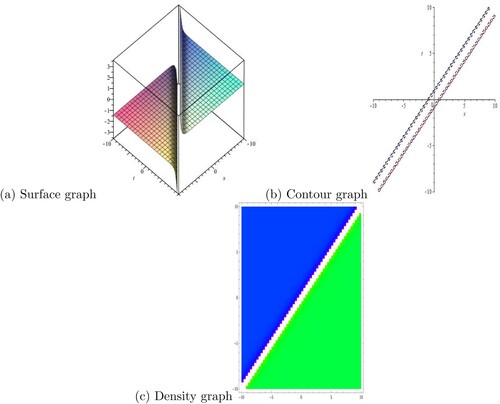 Figure 8. The graphical simulation of ϑ3(x,t) for h0=1, h1=1, c = 1, k = 1, x1=−4, y1=2 Ψ1=1, ϝ1=1. (a) Surface graph. (b) Contour graph. (c) Density graph.
