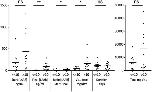 Figure 1. Values for the indicated parameters in patients whose initial serum LAAR concentrations were less than or equal to 10 ng/mL (n = 10) or greater than 10 ng/mL (n = 11). After testing revealed non-normal distribution, groups were compared by Mann Whitney non-parametric test. *P < 0.05; **P < 0.005. Bars indicate means.