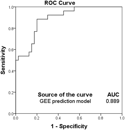 Figure 3. The receiver operating characteristic (ROC) curves of the prediction model in predicting the treatment outcome of high-intensity focussed ultrasound (HIFU) ablation with an immediate nonperfused volume ratio (NPVr) ≥ 90%. Sensitivity, specificity and area under the curve were 0.885, 0.8 and 0.889, respectively.