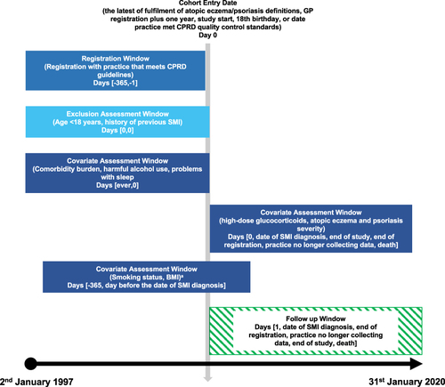 Figure 1 Diagram of cohort study design, describing the dates of cohort entry, covariate assessment, follow-up, and study exit. aIdentified using an algorithm where records identified within −1 year to +1 month of the index date are regarded as the best, +1 month to +1 year from the index date as second best, the nearest before −1 year from the index date as the third best, and the nearest after +1 year from the index date as the worst. Smoking status or body mass index recorded after severe mental illness diagnosis were not used.