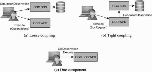 Figure 3. Options for Coupling OGC SOS and WPS. (a) Loose-coupling, (b) tight-coupling, and (c) one-component.
