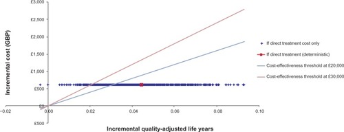 Figure 2 Cost-effectiveness scatter plot for modified-release prednisone.