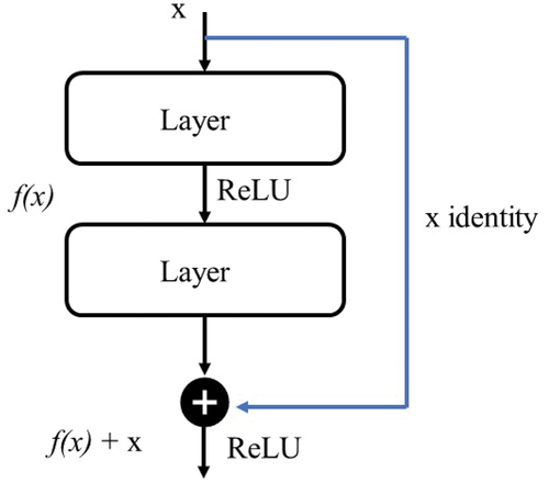 Figure 5. Residual block of ResNet-50 models. The Rectified Linear Unit (ReLU) activation function is applied within the residual block.