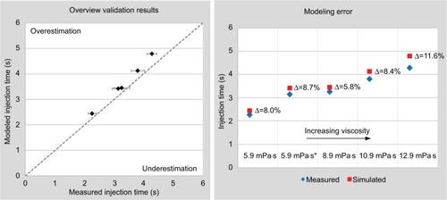 Figure 9 Validation results showing general agreement between simulations and measurements (left) and modeling error (right) for the different device configurations.