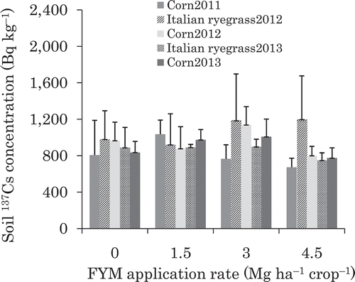 Figure 3 Soil 137Cs concentrations in plots with different FYM application rates. No significant differences were observed among the plots and sampling dates (Games–Howell test, P < 0.05). Corn and Italian ryegrass are Zea mays L. and Lolium multiflorum Lam., respectively.