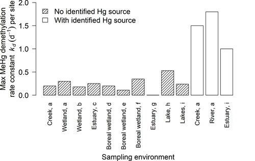 Figure 3. Maximum observed methylmercury demethylation rate constants (kd) per site (one or more samples per site) from selected publications. Studies assumed a pseudo-first-order rate and used 6–48 hr incubation times. With identified Hg source means that a Hg-emitting mine or industry lies within approximately 70 km upstream of the site, and no identified Hg source means that no source is present or lies more than 70 km upstream. Sources: a (Marvin-DiPasquale et al., Citation2000), b (Marvin-DiPasquale and Oremland, Citation1998), c (Marvin-DiPasquale et al., Citation2003), d (Tjerngren et al., Citation2012), e (Kronberg et al., Citation2012), f (Kronberg et al., Citation2018), g (Rodrı́guez Martı́n-Doimeadios et al., Citation2004), h (Hintelmann et al., Citation2000), i (Drott et al., Citation2008b).