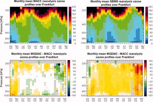 Figure 4. Comparison of ozone from MACC and GEMS reanalysis to MOZAIC profiles over Frankfurt for the period January 2003–April 2005. Top: monthly mean reanalysis profiles. Bottom: relative bias (observations – model).